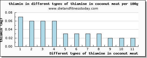 thiamine in coconut meat thiamin per 100g